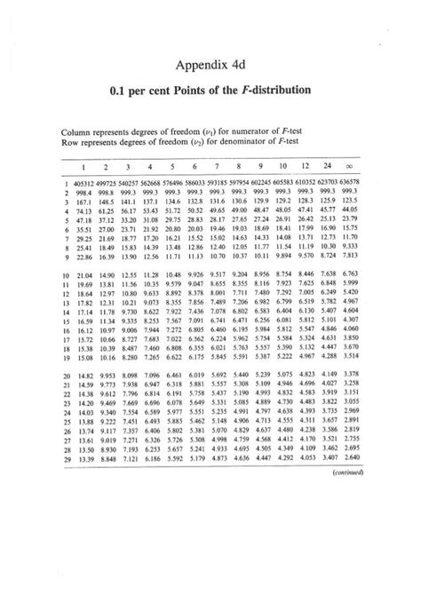 F distribution table