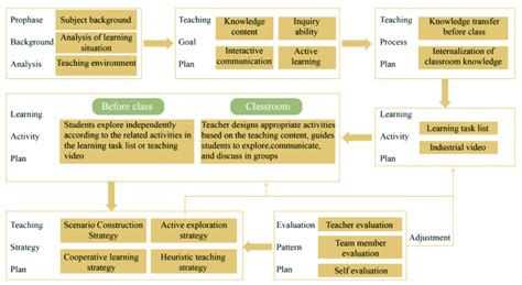 Six-step Curriculum Design Process Template. | Download Scientific Diagram