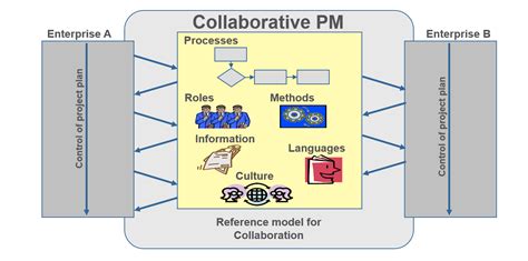 Managing collaboration in projects - IPMA International Project Management Association