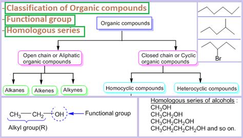 Organic compounds Classification, Functional group and Homologous series