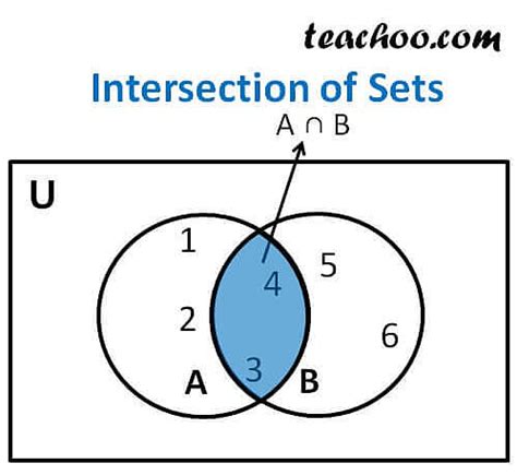 Intersection of set - Definition, Examples, Properties - Teachoo