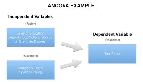 Statistical Soup: ANOVA, ANCOVA, MANOVA, & MANCOVA — Stats Make Me Cry Consulting