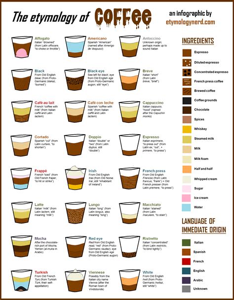 Origin of the names for different types of coffee | Coffee infographic ...