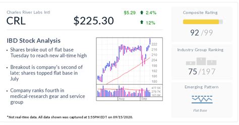 CRL Stock Hits High; Charles River Shakes Off Covid-19 Impact | Investor's Business Daily