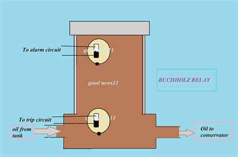 What Is a Buchholz Relay and How Does It Work? - Owlcation