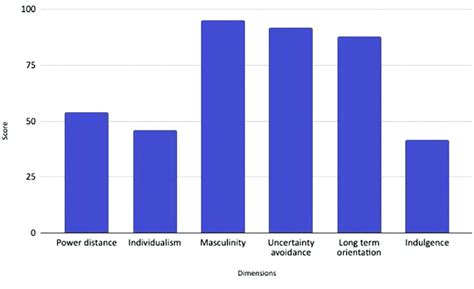 Japan's scores across six cultural dimensions using Hofstede's... | Download Scientific Diagram