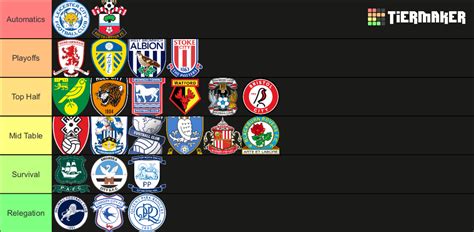 efl championship 2023/24 Tier List (Community Rankings) - TierMaker