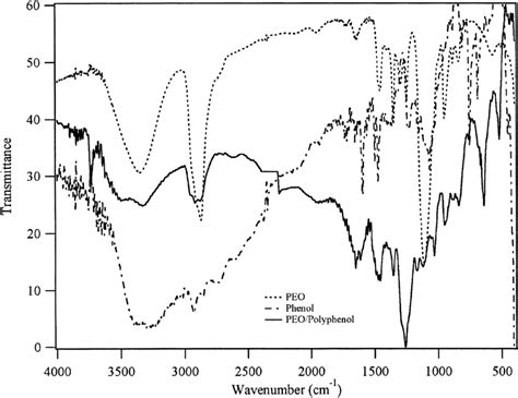 FTIR spectrum of phenol, PEO and polyphenol=PEO complex. | Download Scientific Diagram