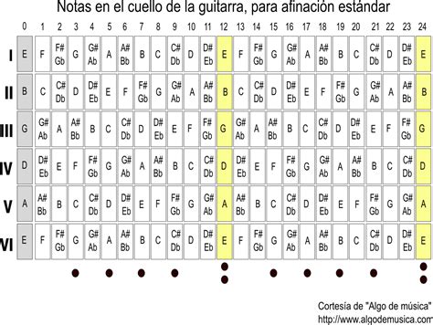 LA GUITARRA: notas musicales de la guitarra