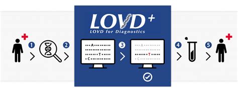 LOVD+ — Leiden Open Variation Database for Diagnostics - Leiden Open ...