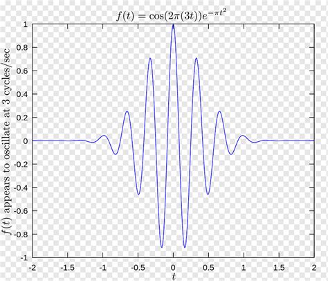 Fourier transform Gaussian filter Function Oscillation Hertz, others, angle, english, simple png ...