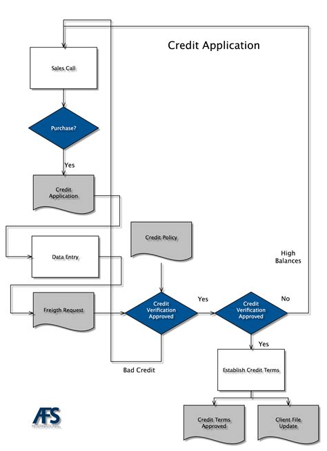 Process maps and their application | Freight Collection Agency | AFS