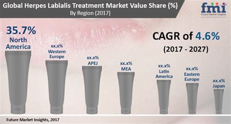 Herpes Labialis Treatment Market: Global Industry Analysis, Size and Forecast, 2017 to 2027 ...