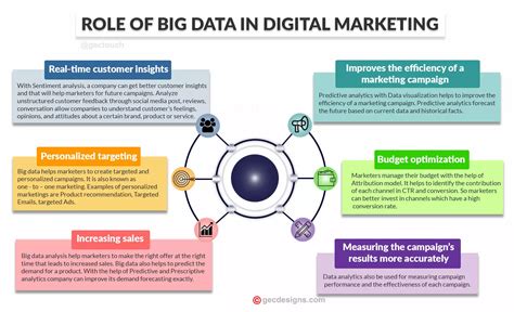 Role of Big data in digital marketing - The Future