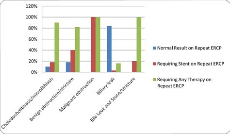 Figure 2 from Is a follow up endoscopic retrograde cholangiography procedure necessary for ...