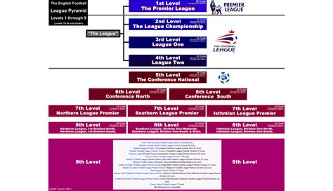 A Guide to the Leagues and Cups of English Football