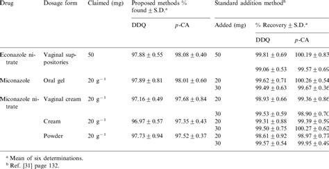 Assay of dosage forms of econazole nitrate and miconazole by the ...