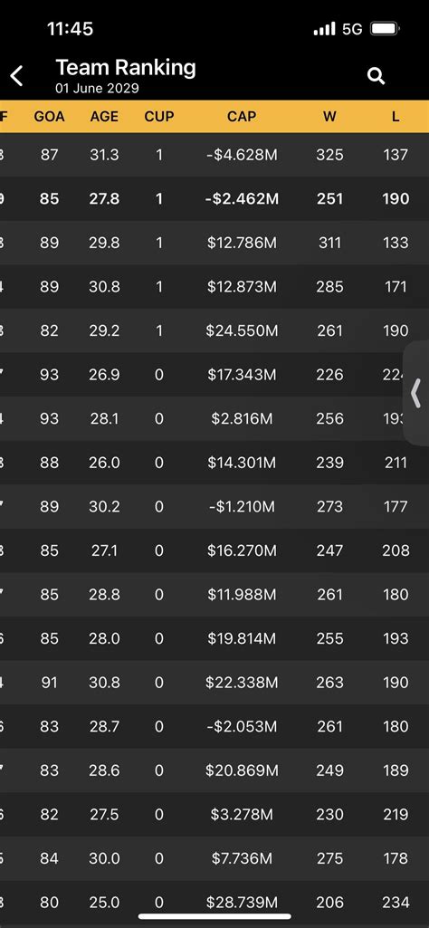 Realistic Salary Cap Question : r/HockeyLegacyManager