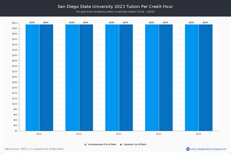 San Diego State - Tuition & Fees, Net Price