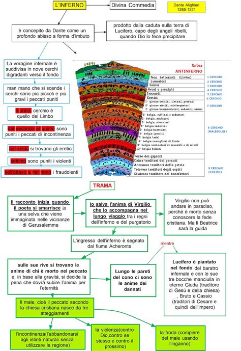 Mappa Concettuale Canto Xviii Inferno