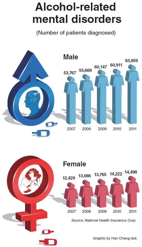 Alcohol-related mental illness increases