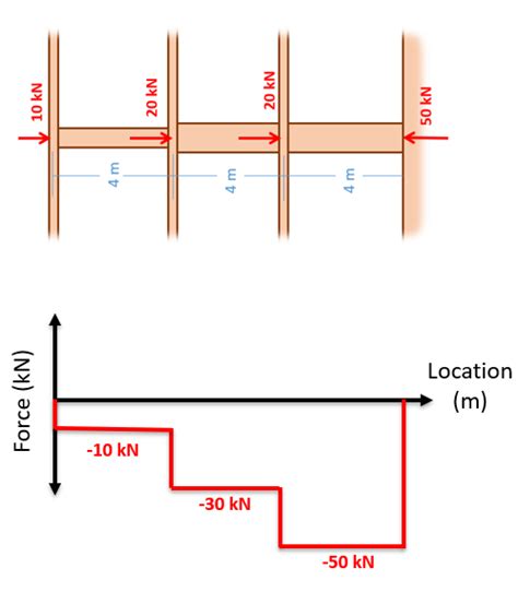 Mechanics Map - Axial Force Diagrams and Torque Diagrams