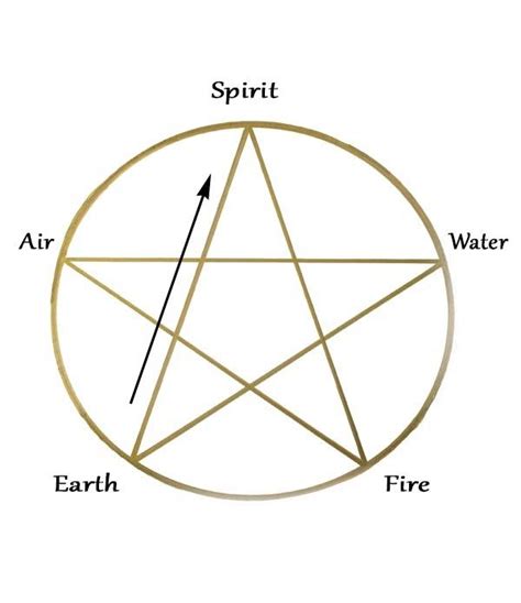 Banishing pentagram Wicca | Wiccan symbols, Pentagram, Pentagram drawing