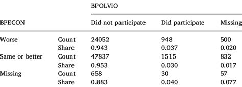 Bivariate relations in Afrobarometer survey items. | Download ...