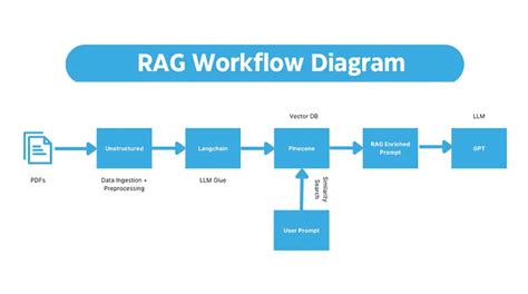 How to Build an End-to-End RAG Pipeline with Unstructured’s API – Unstructured