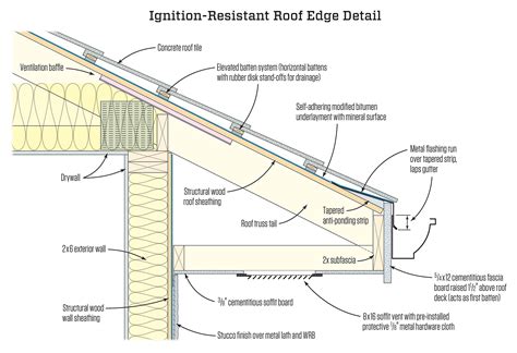 Ignition Resistant Roof Edge | JLC Online