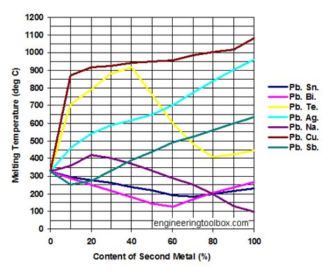 Metal Alloys - Melting Points