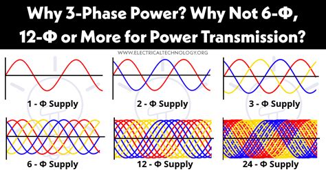 Why 3-Phase Power? Why Not 6, 12 or More for Transmission?