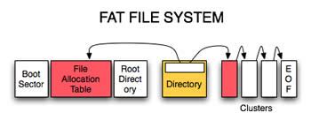 What is the Difference Between FAT and NTFS? - Tech-dial.com