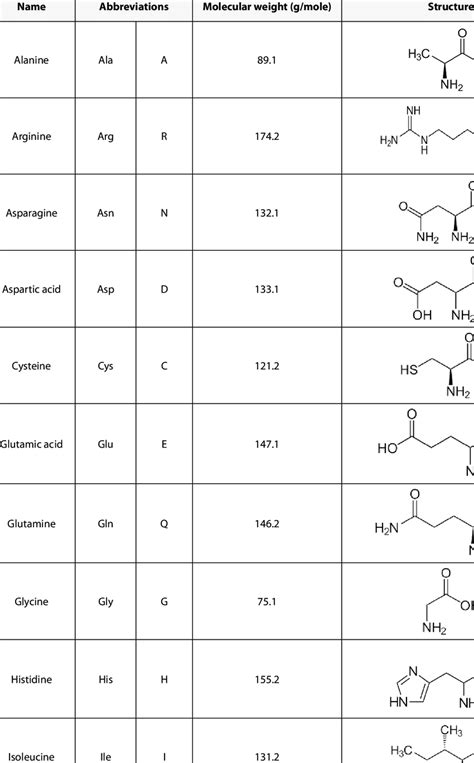 Amino acids names, abbreviations, molecular weights and structures ...