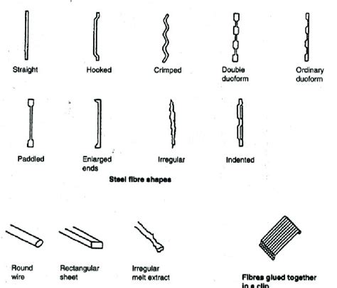 Different steel fibre types [27]. | Download Scientific Diagram