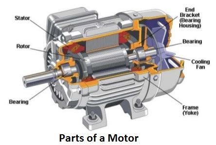 Introduction To Induction & AC Electric Motor | Working Principle ...