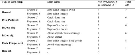 Table 1 from Assessing the reliability of grammaticality judgment tests ...