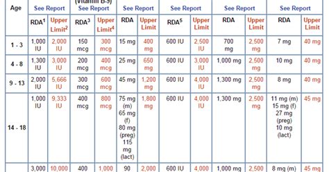 ASK DIS: Vitamins and Minerals: RDA and Upper Limits