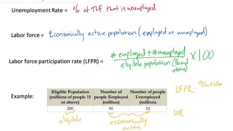 The Labor Force Participation Rate (LFPR) - YouTube