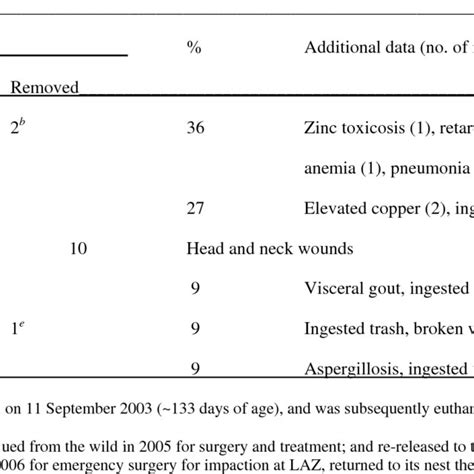 California Condor Recovery Program timeline. | Download Scientific Diagram