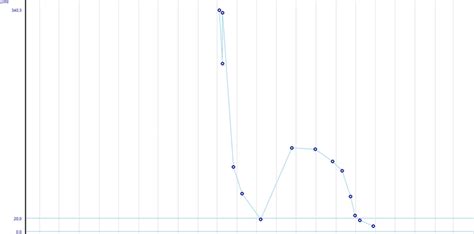 Levels of proteinase-3 antibodies over the past 15 months since initial... | Download Scientific ...