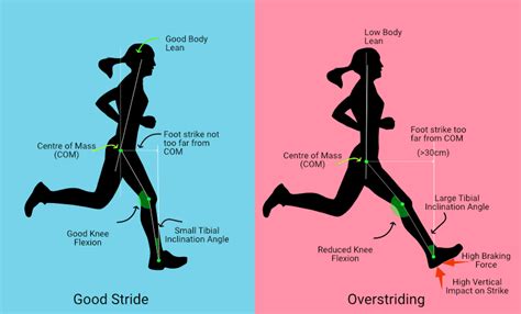 Overstride and Running Injuries: Breaking the Cycle for a Healthier Run: Princeton Sports and ...