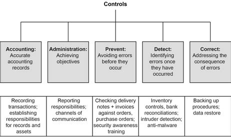 Internal controls | ACCA Qualification | Students | ACCA Global