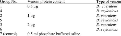 Type and protein content of Bungarus venom injected in to mice | Download Table