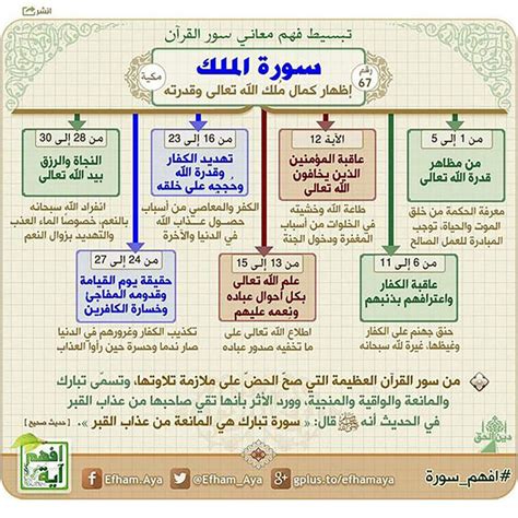 ننشر خرائط ذهنية لتبسيط فهم معاني سور القرآن