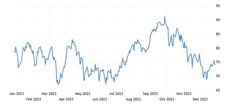 Crude oil | 1983-2021 Data | 2022-2023 Forecast | Price | Quote | Chart | Historical