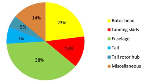 Parasite drag contribution division in percentage of total parasite ...