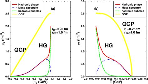 Figure 3 from The order, shape and critical point for the quark-gluon ...