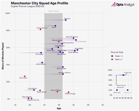 Manchester City 2023-24 Preview: Five Key Questions Ahead of the Season ...