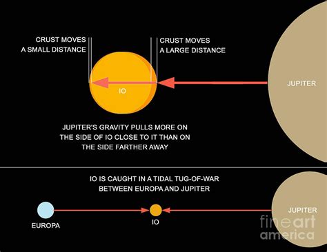 A Diagram Explaining How Tidal Forces Digital Art by Ron Miller - Pixels